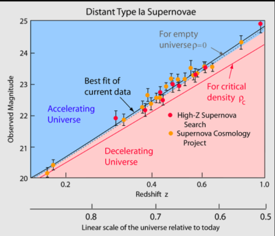 Distant type Ia supernovas plot Hyperphysics.png