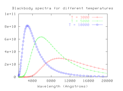 Blackbody spectra for different temperatures.png