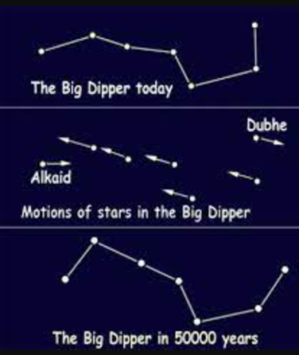 How the Big Dipper will change.png