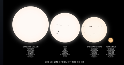 Alpha Centauri compared with the Sun Deviant Art.png