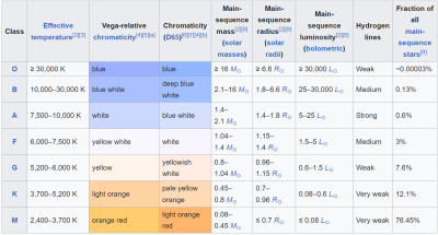 Spectral classes of stars properties Wiki.png