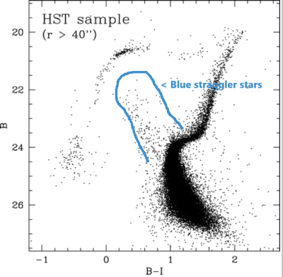 Blue straggler stars in NGC 2419 Dalessandro et al.png