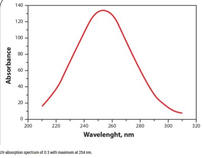 UV-absorption spectrum of O 3 with maximum at 254 nm.jpg