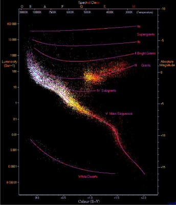 The HR diagram of the Milky Way-.jpg