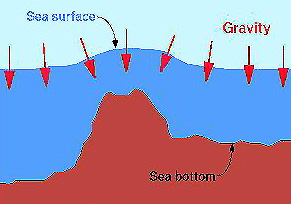 Seafloor depressions decrease local gravity and causes depressed ocean surface